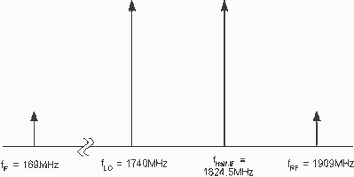 Figure 4. Frequency locations for desired f<sub>RF</sub>, f<sub>LO</sub>, f<sub>IF</sub> and undesired f<sub>Half-IF</sub>